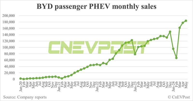 ยอดขาย BYD เดือน พ.ค.